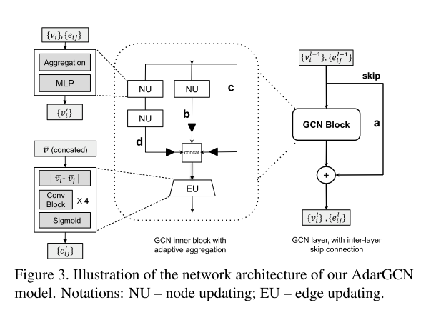 笔记——AdarGCN Adaptive Aggregation GCN for Few-Shot Learning ...